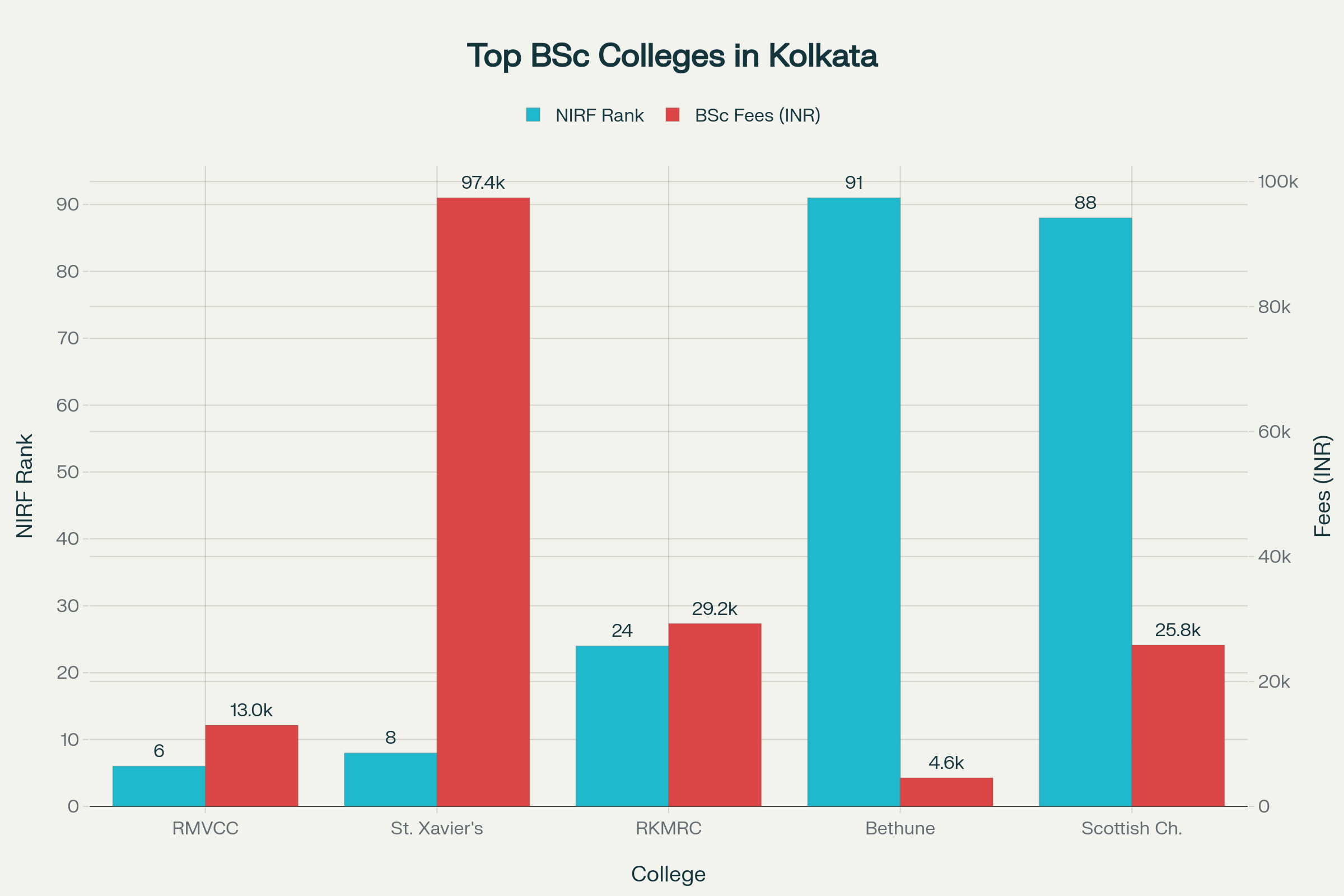 Top BSc Colleges in Kolkata: NIRF Ranking 2025 vs. Average BSc Fees Comparison